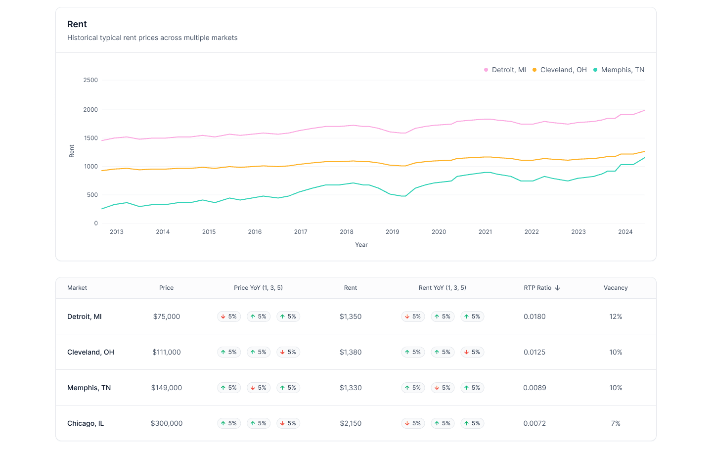 Property Forecast market comparison page