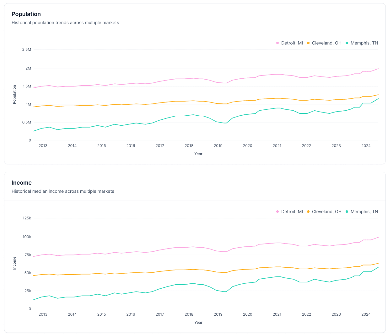 Market comparison